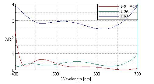 Dia22.35mm T4mm Laser Protection Window