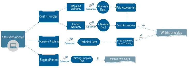 High Resolution Stereo Zoom HD Digital Microscope