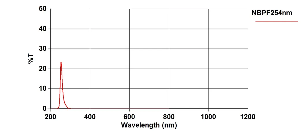 Optical Bandpass Dia 8-40mm UVC 214nm 218nm 220nm 230nm 260nm 308nm 365nm Deep UV Bandpass Filter